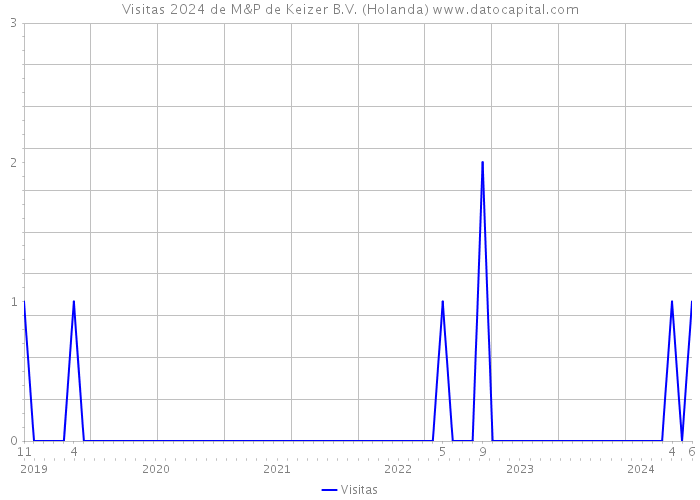 Visitas 2024 de M&P de Keizer B.V. (Holanda) 