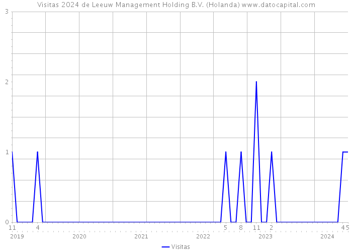 Visitas 2024 de Leeuw Management Holding B.V. (Holanda) 