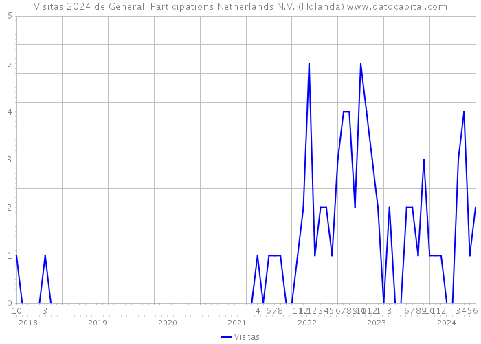 Visitas 2024 de Generali Participations Netherlands N.V. (Holanda) 