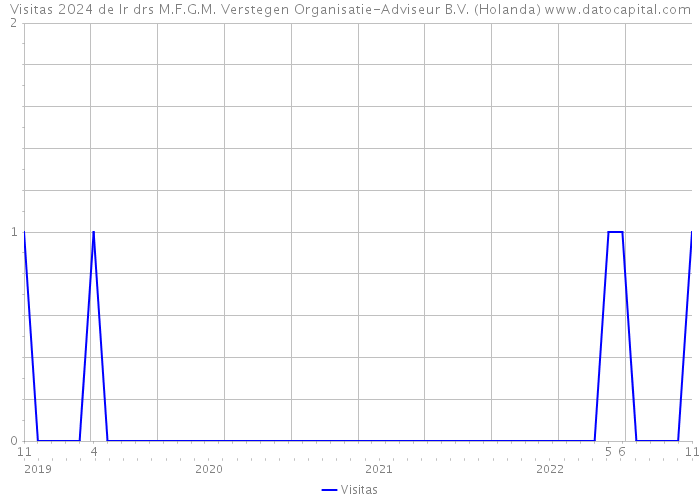 Visitas 2024 de Ir drs M.F.G.M. Verstegen Organisatie-Adviseur B.V. (Holanda) 