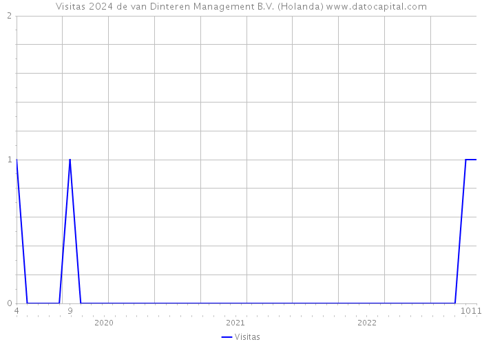 Visitas 2024 de van Dinteren Management B.V. (Holanda) 