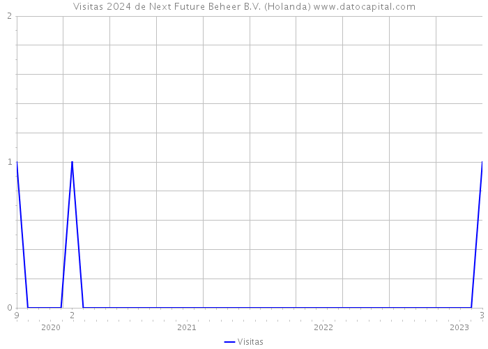 Visitas 2024 de Next Future Beheer B.V. (Holanda) 