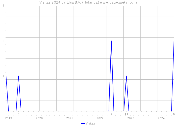 Visitas 2024 de Elea B.V. (Holanda) 