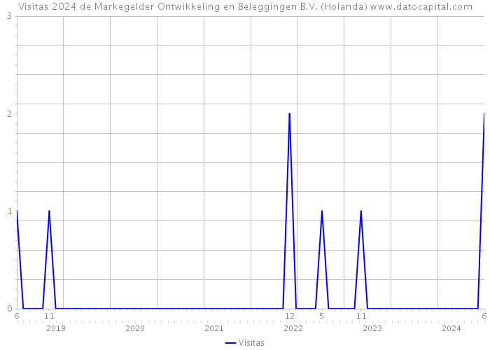 Visitas 2024 de Markegelder Ontwikkeling en Beleggingen B.V. (Holanda) 