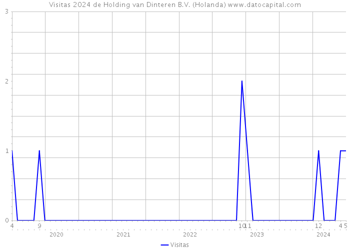 Visitas 2024 de Holding van Dinteren B.V. (Holanda) 