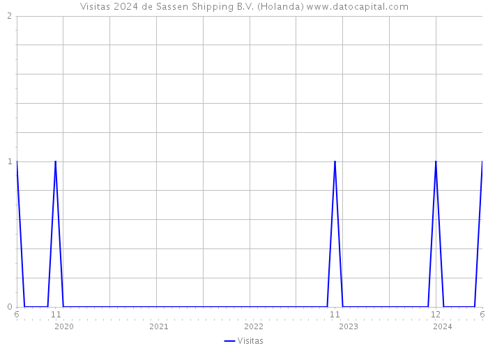 Visitas 2024 de Sassen Shipping B.V. (Holanda) 