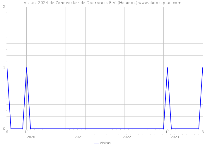 Visitas 2024 de Zonneakker de Doorbraak B.V. (Holanda) 
