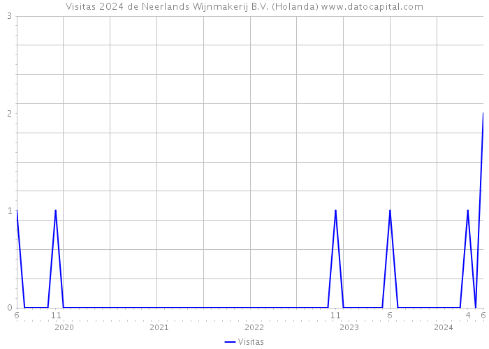 Visitas 2024 de Neerlands Wijnmakerij B.V. (Holanda) 