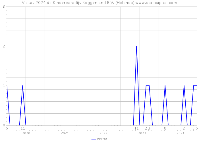 Visitas 2024 de Kinderparadijs Koggenland B.V. (Holanda) 