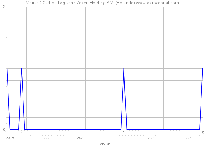 Visitas 2024 de Logische Zaken Holding B.V. (Holanda) 