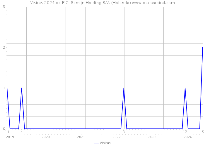 Visitas 2024 de E.C. Remijn Holding B.V. (Holanda) 