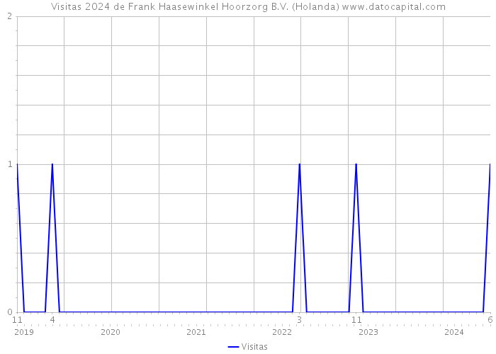 Visitas 2024 de Frank Haasewinkel Hoorzorg B.V. (Holanda) 