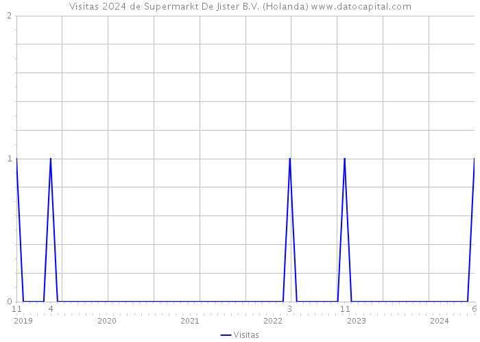 Visitas 2024 de Supermarkt De Jister B.V. (Holanda) 