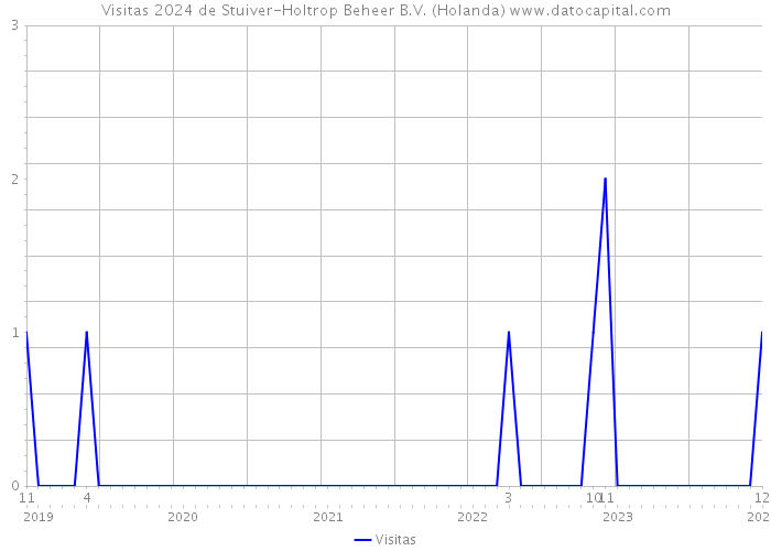 Visitas 2024 de Stuiver-Holtrop Beheer B.V. (Holanda) 