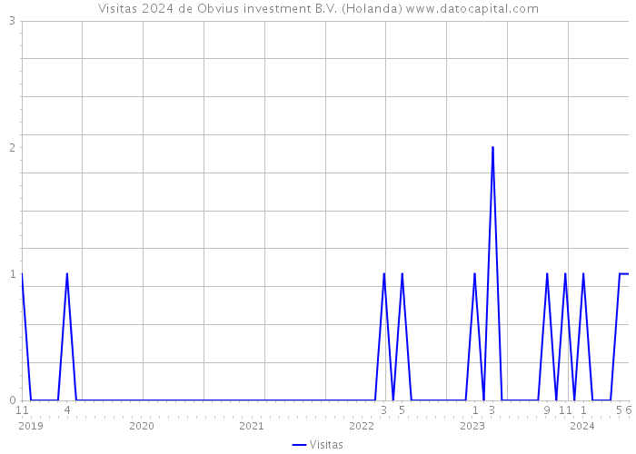 Visitas 2024 de Obvius investment B.V. (Holanda) 