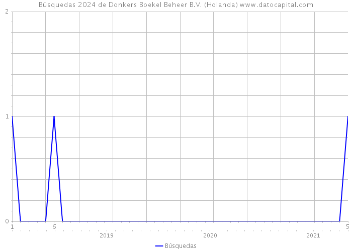 Búsquedas 2024 de Donkers Boekel Beheer B.V. (Holanda) 