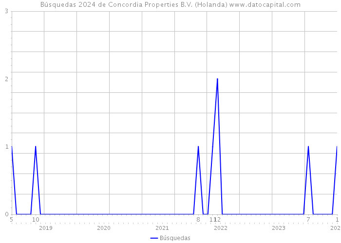 Búsquedas 2024 de Concordia Properties B.V. (Holanda) 
