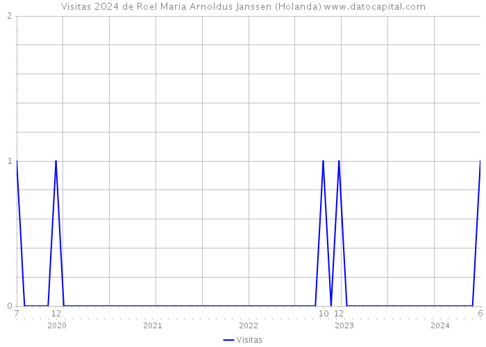 Visitas 2024 de Roel Maria Arnoldus Janssen (Holanda) 