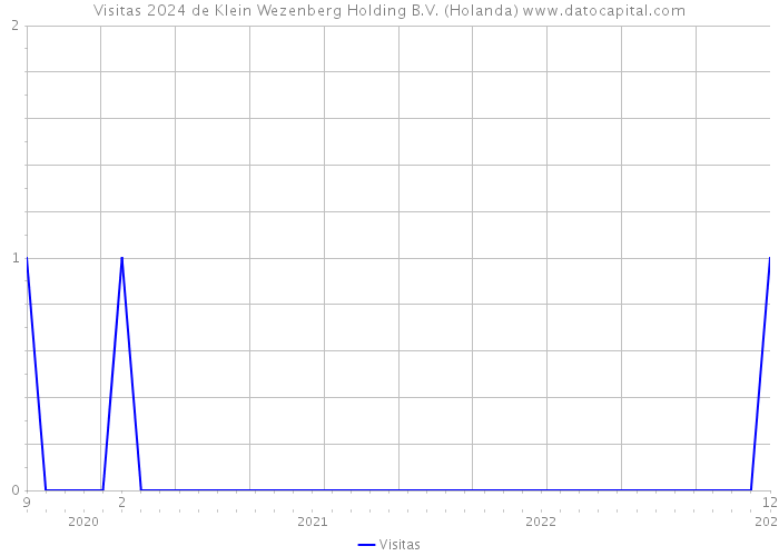 Visitas 2024 de Klein Wezenberg Holding B.V. (Holanda) 