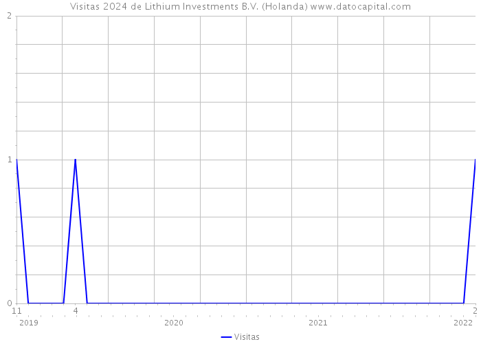 Visitas 2024 de Lithium Investments B.V. (Holanda) 