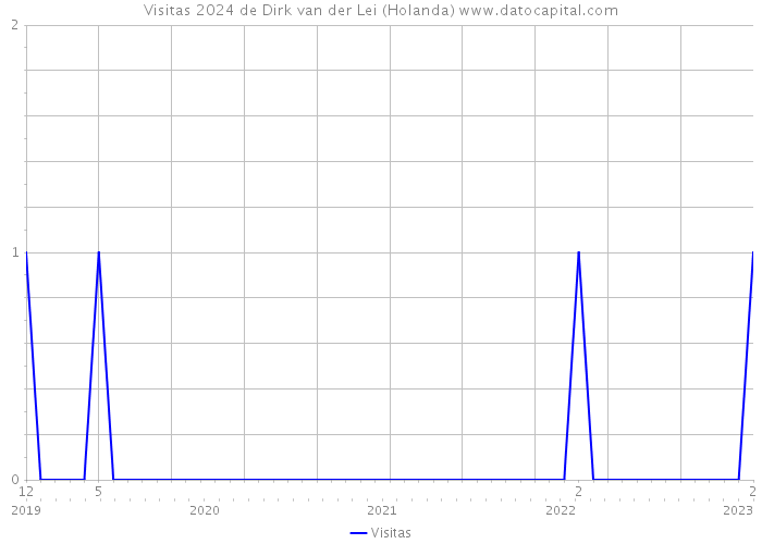 Visitas 2024 de Dirk van der Lei (Holanda) 