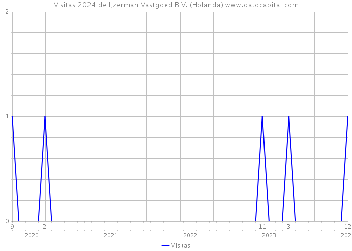 Visitas 2024 de IJzerman Vastgoed B.V. (Holanda) 