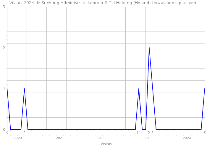 Visitas 2024 de Stichting Administratiekantoor 3 Tal Holding (Holanda) 