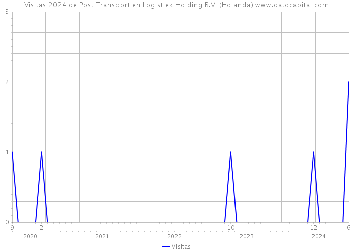 Visitas 2024 de Post Transport en Logistiek Holding B.V. (Holanda) 
