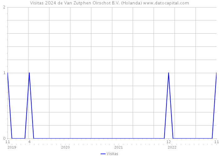 Visitas 2024 de Van Zutphen Oirschot B.V. (Holanda) 