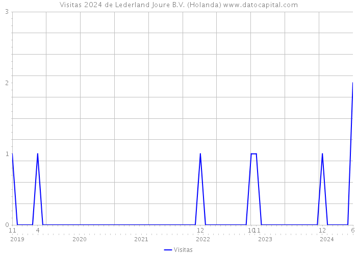 Visitas 2024 de Lederland Joure B.V. (Holanda) 