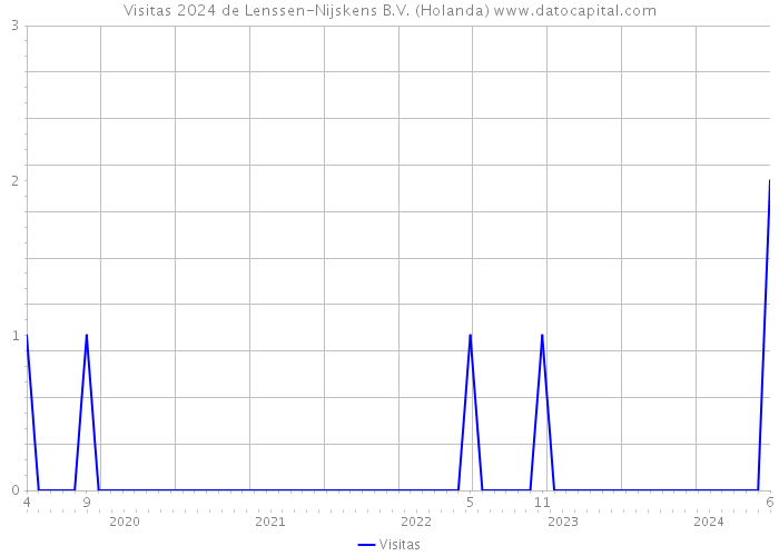 Visitas 2024 de Lenssen-Nijskens B.V. (Holanda) 