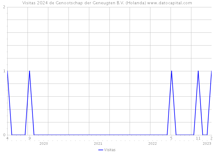 Visitas 2024 de Genootschap der Geneugten B.V. (Holanda) 