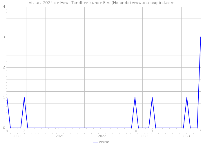 Visitas 2024 de Hawi Tandheelkunde B.V. (Holanda) 