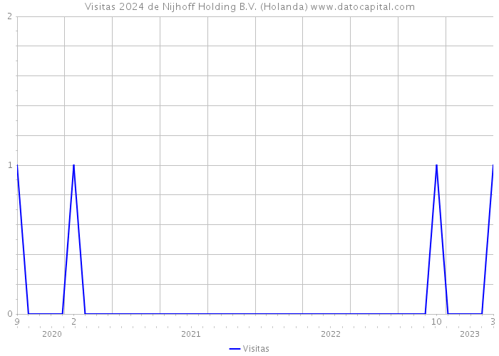 Visitas 2024 de Nijhoff Holding B.V. (Holanda) 