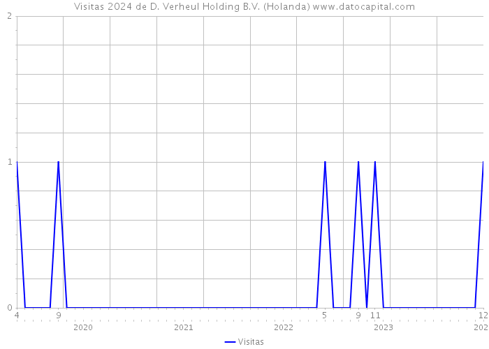 Visitas 2024 de D. Verheul Holding B.V. (Holanda) 