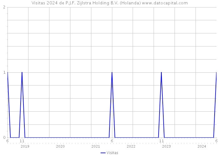 Visitas 2024 de P.J.F. Zijlstra Holding B.V. (Holanda) 