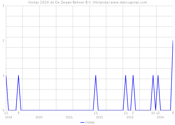 Visitas 2024 de De Zwaan Beheer B.V. (Holanda) 