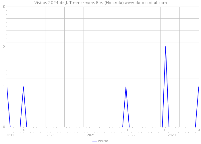 Visitas 2024 de J. Timmermans B.V. (Holanda) 