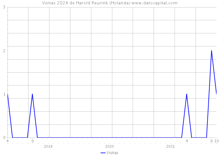 Visitas 2024 de Harold Reurink (Holanda) 