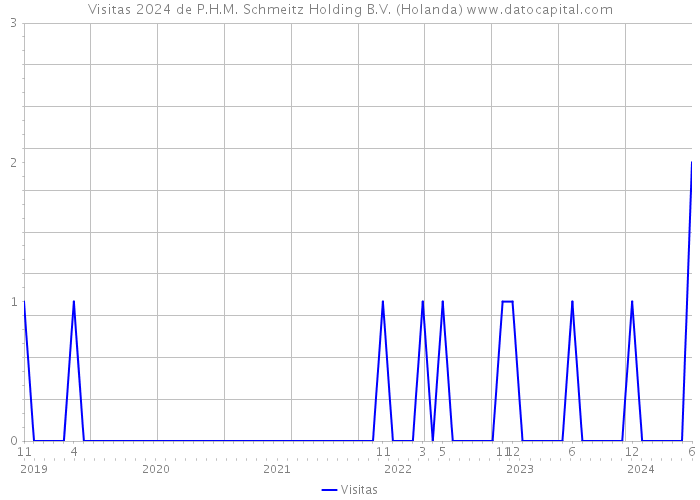 Visitas 2024 de P.H.M. Schmeitz Holding B.V. (Holanda) 