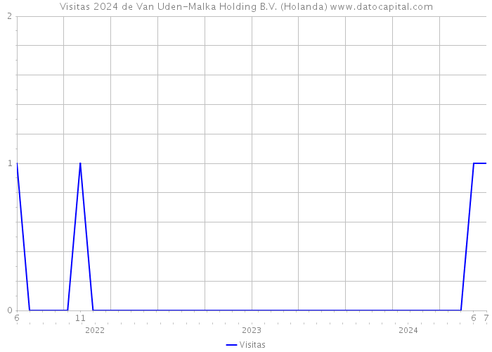 Visitas 2024 de Van Uden-Malka Holding B.V. (Holanda) 