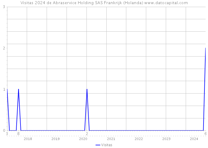 Visitas 2024 de Abraservice Holding SAS Frankrijk (Holanda) 