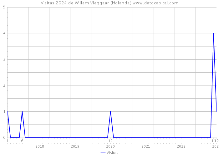Visitas 2024 de Willem Vleggaar (Holanda) 