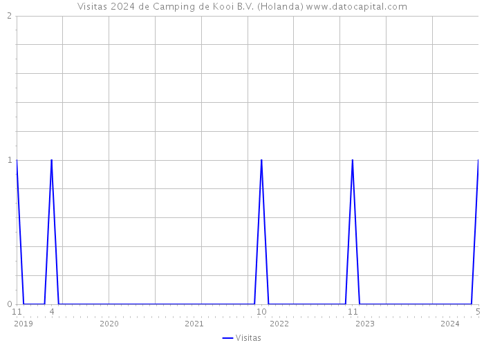 Visitas 2024 de Camping de Kooi B.V. (Holanda) 