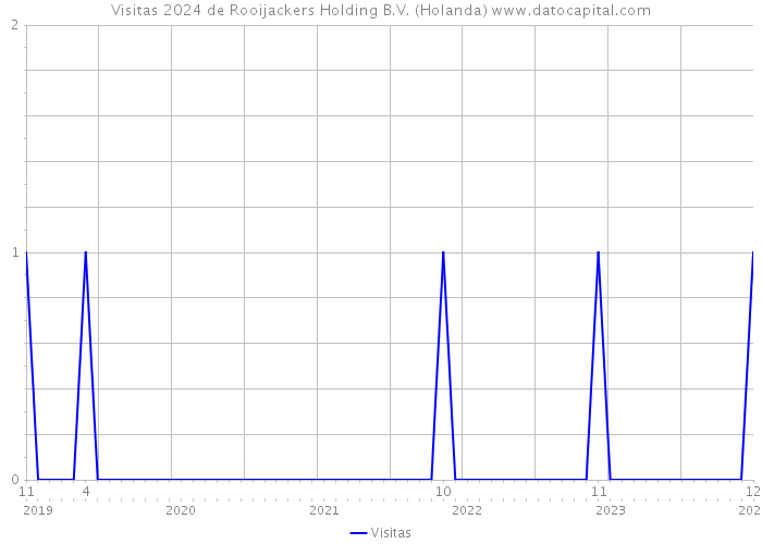 Visitas 2024 de Rooijackers Holding B.V. (Holanda) 