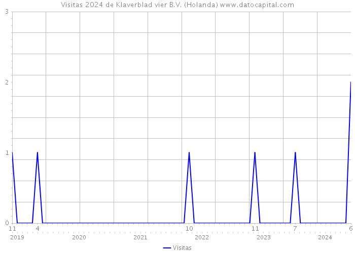 Visitas 2024 de Klaverblad vier B.V. (Holanda) 