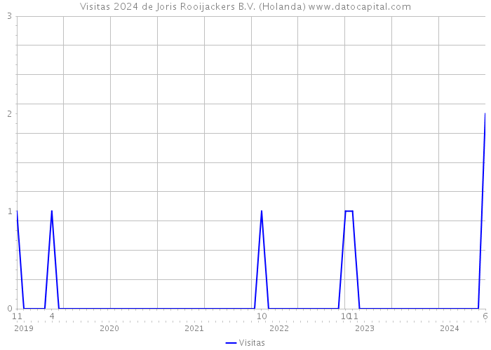 Visitas 2024 de Joris Rooijackers B.V. (Holanda) 