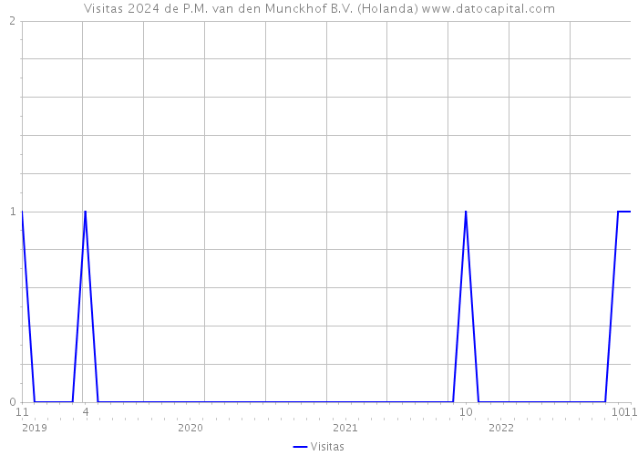 Visitas 2024 de P.M. van den Munckhof B.V. (Holanda) 