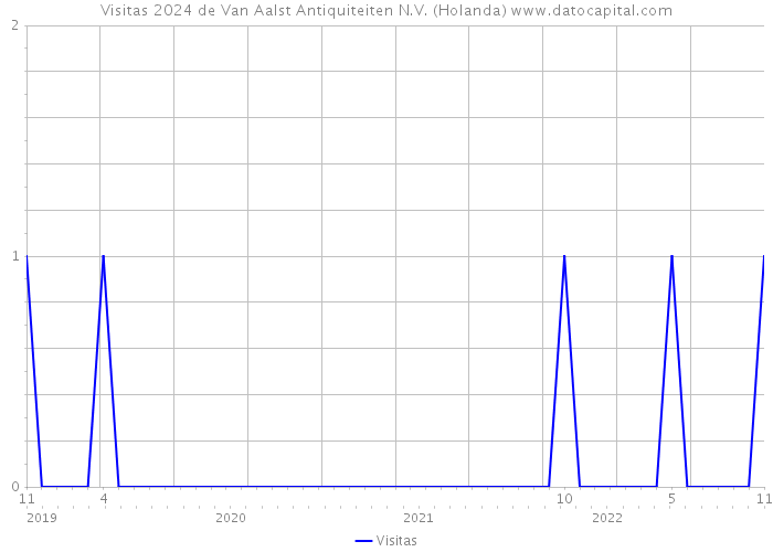 Visitas 2024 de Van Aalst Antiquiteiten N.V. (Holanda) 