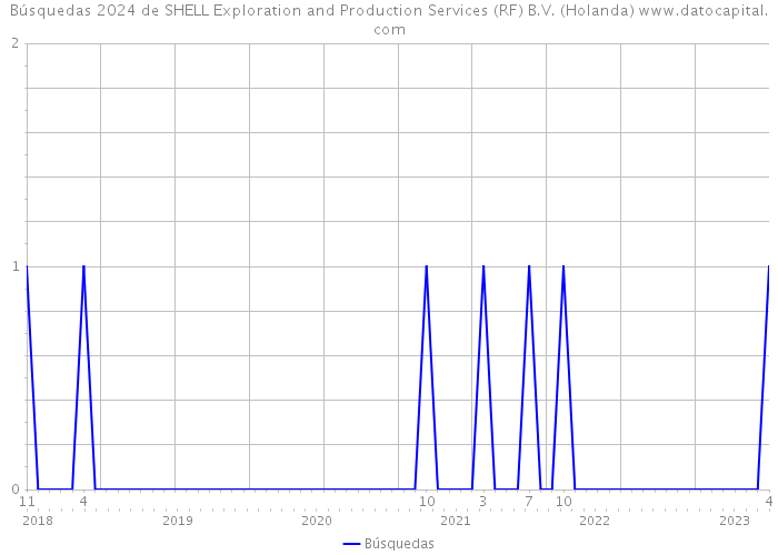 Búsquedas 2024 de SHELL Exploration and Production Services (RF) B.V. (Holanda) 